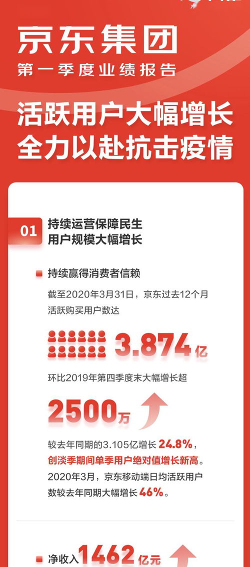京東集團(tuán)一季度凈收入達(dá)1462億元 同比增長(zhǎng)20.7